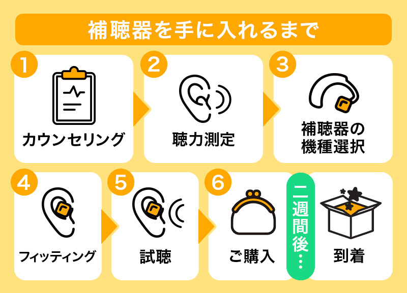 カウンセリング→聴力測定→補聴器の機種選択→フィッティング→試聴→ご購入→アフターケア